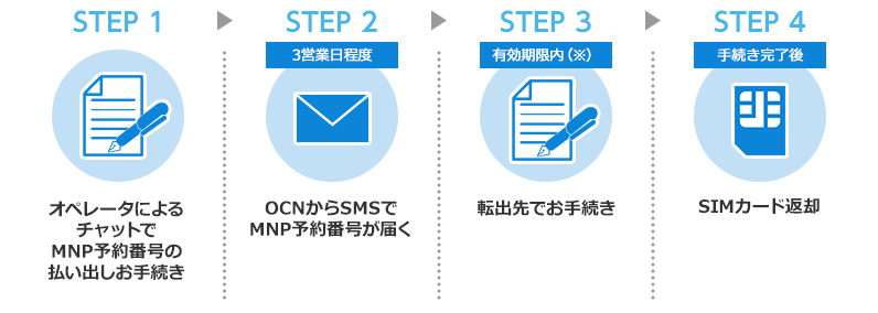STEP1：オペレータによるチャットでMNP予約番号の払い出しお手続き　→　STEP2：3営業日程度　OCNからSMSでMNP予約番号が届く　→　STEP3：有効期限内（※）　転出先でお手続き　→　STEP4：手続き完了後　SIMカード返却