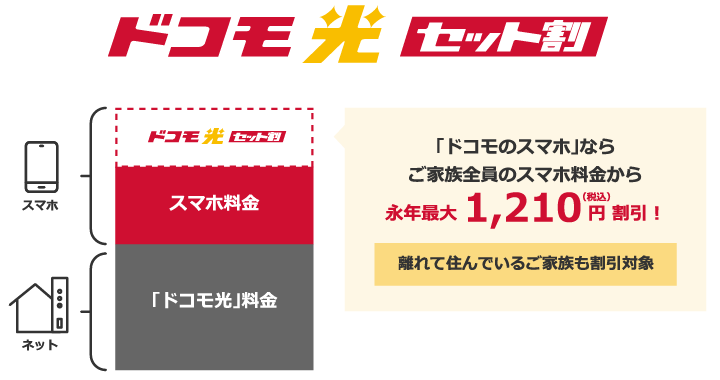 ドコモ光セット割 「ドコモのスマホ」ならご家族全員のスマホ料金から永年最大 1,210円 割引! 離れて住んでいるご家族も割引対象