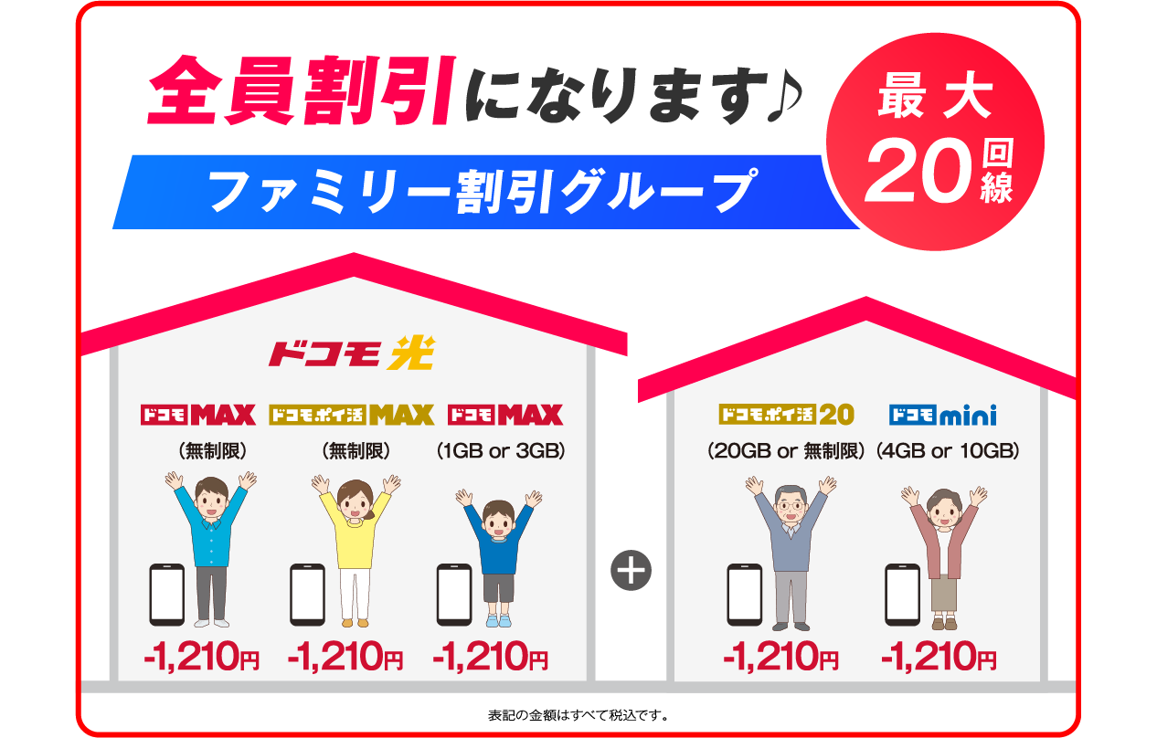 全員割引になります　ファミリー割引グループ最大20回線　ドコモ光［ドコモ MAX（無制限）-1,210円／ドコモ ポイ活 MAX（無制限）-1,210円／ドコモ MAX（1GB or 3GB）-1,210円］+［ドコモ ポイ活 20（20GB or 無制限）-1,210円／ドコモ mini（4GB or 10GB）-1,210円］表記の金額はすべて税込です。
