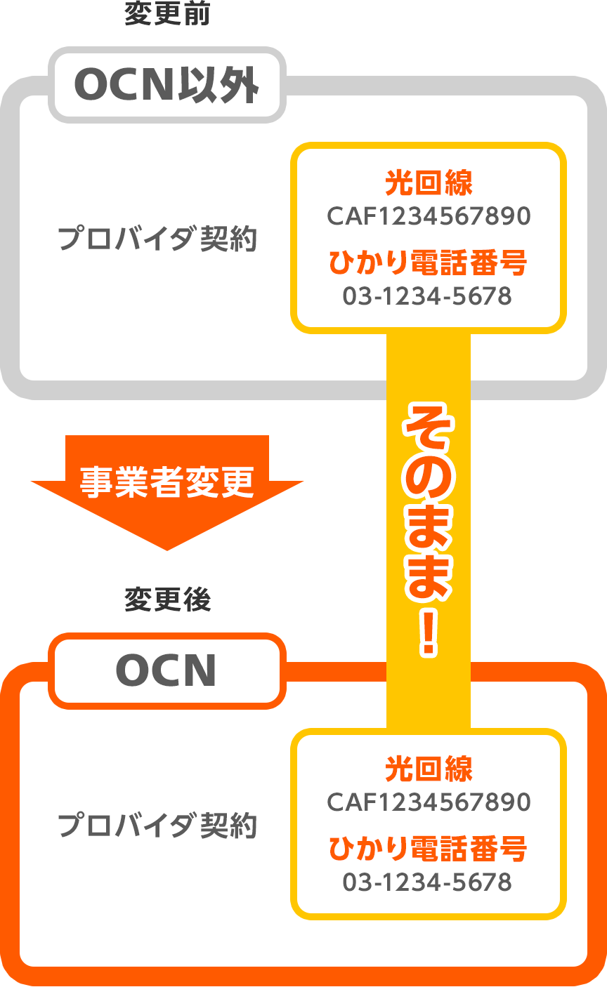 光回線、ひかり電話番号はそのままで事業者変更できます。
