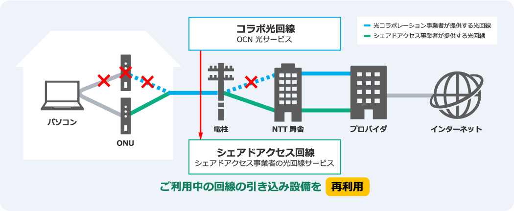 コラボ光回線 OCN 光サービス → シェアドアクセス回線 シェアドアクセス事業者の光回線サービス ご利用中の回線の引き込み設備を再利用
