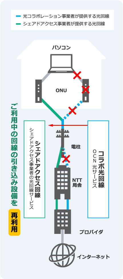コラボ光回線 OCN 光サービス → シェアドアクセス回線 シェアドアクセス事業者の光回線サービス ご利用中の回線の引き込み設備を再利用