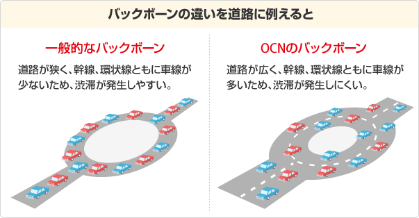 バックボーンの違いを道路に例えると、一般的なバックボーンは道路が狭く、幹線、環状線ともに車線が少ないため、渋滞が発生しやすい。一方、OCNのバックボーンは道路が広く、幹線、環状線ともに車線は多いため、渋滞が起きにくい。