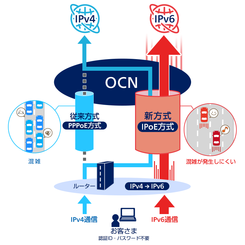 OCN IPv4 over IPv6インターネット接続イメージ