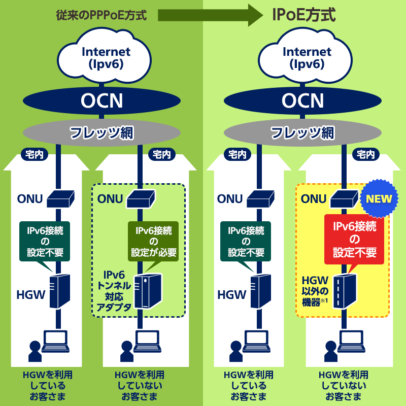 OCN IPv6インターネット機器構成イメージ