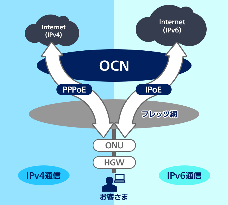 OCN IPv6インターネット接続イメージ