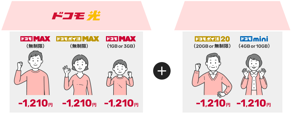 ドコモ光［ドコモ MAX（無制限）-1,210円／ドコモ ポイ活 MAX（無制限）-1,210円／ドコモ MAX（1GB or 3GB）-1,210円］+［ドコモ ポイ活 20（20GB or 無制限）-1,210円／ドコモ mini（4GB or 10GB）-1,210円］