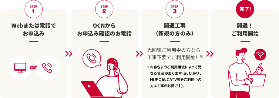 STEP1 Webまたは電話でお申込み　STEP2 OCNからお申込み確認のお電話　STEP3 開通工事（新規の方のみ）光回線ご利用中の方なら工事不要でご利用開始!!※お客さまのご利用環境によって異なる場合があります。auひかり、NURO光、CATV等をご利用中の方は工事が必要です）　完了！ 開通！ご利用開始