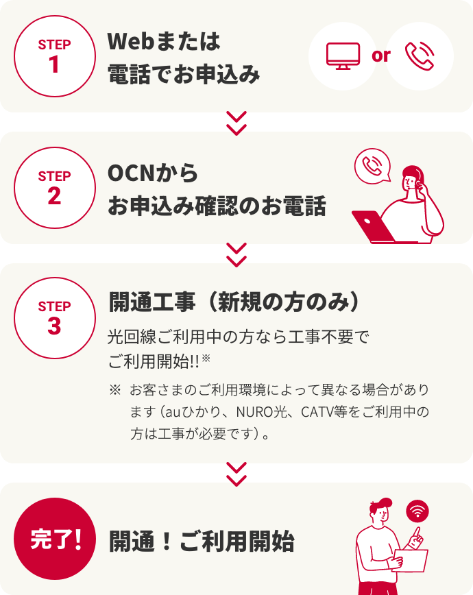 STEP1 Webまたは電話でお申込み　STEP2 OCNからお申込み確認のお電話　STEP3 開通工事（新規の方のみ）光回線ご利用中の方なら工事不要でご利用開始!!※お客さまのご利用環境によって異なる場合があります。auひかり、NURO光、CATV等をご利用中の方は工事が必要です）　完了！ 開通！ご利用開始