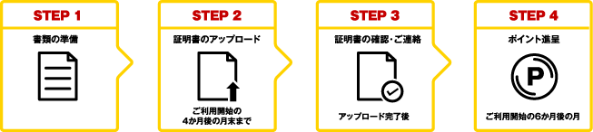 STEP1 書類の準備 STEP2 証明書のアップロード ご利用開始の4か月後の月末まで STEP3 証明書の確認・ご連絡 アップロード完了後 STEP4 ポイント進呈 ご利用開始の6か月後の月