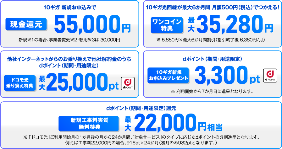 10ギガ 新規※1
									10ギガ新規お申込みで現金還元55,000円新規※1の場合、事業者変更※2・転用※3は30,000円　10ギガ光回線が最大6か月間 月額500円（税込）でつかえる！ 
									ワンコイン特典最大35,280円※ 5,880円×最大6か月間割引（割引終了後 6,380円/月）　
									他社インターネットからのお乗り換えで他社解約金のうちdポイント（期間・用途限定）ドコモ光乗り換え特典最大25,000pt（dpoint）　
									dポイント（期間・用途限定）10ギガ新規お申込みプレゼント3,300pt（dpoint）※ 利用開始から7か月目に進呈となります。　
									dポイント（期間・用途限定）還元新規工事料実質無料特典最大22,000円相当
									※ 「ドコモ光」ご利用開始月の1か月後の月から24か月間、「対象サービス」のタイプに応じたdポイントの分割進呈となります。
									例えば工事料22,000円の場合、916pt×24か月（初月のみ932ptとなります。）
										