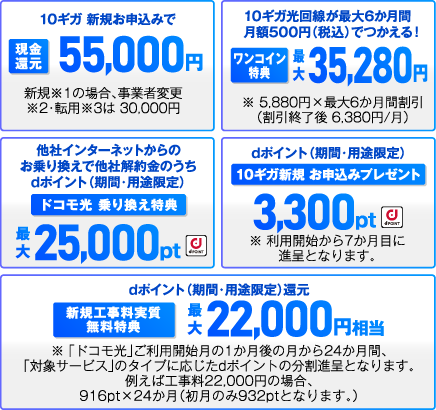 10ギガ 新規※1
									10ギガ新規お申込みで現金還元55,000円新規※1の場合、事業者変更※2・転用※3は30,000円　10ギガ光回線が最大6か月間 月額500円（税込）でつかえる！ 
									ワンコイン特典最大35,280円※ 5,880円×最大6か月間割引（割引終了後 6,380円/月）　
									他社インターネットからのお乗り換えで他社解約金のうちdポイント（期間・用途限定）ドコモ光乗り換え特典最大25,000pt（dpoint）　
									dポイント（期間・用途限定）10ギガ新規お申込みプレゼント3,300pt（dpoint）※ 利用開始から7か月目に進呈となります。　
									dポイント（期間・用途限定）還元新規工事料実質無料特典最大22,000円相当
									※ 「ドコモ光」ご利用開始月の1か月後の月から24か月間、「対象サービス」のタイプに応じたdポイントの分割進呈となります。
									例えば工事料22,000円の場合、916pt×24か月（初月のみ932ptとなります。）
										