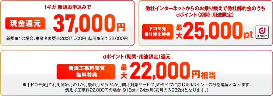 1ギガ 新規※1
									1ギガ 新規お申込みで現金還元37,000円新規
									※1の場合、事業者変更※2は37,000円・転用※3は 32,000円　
									他社インターネットからのお乗り換えで他社解約金のうちdポイント（期間・用途限定）ドコモ光乗り換え特典　
									最大25,000pt（dpoint）　dポイント（期間・用途限定）還元新規工事料実質無料特典　最大22,000円相当
									※ 「ドコモ光」ご利用開始月の1か月後の月から24か月間、「対象サービス」のタイプに応じたdポイントの分割進呈となります。
									例えば工事料22,000円の場合、916pt×24か月（初月のみ932ptとなります。）
											