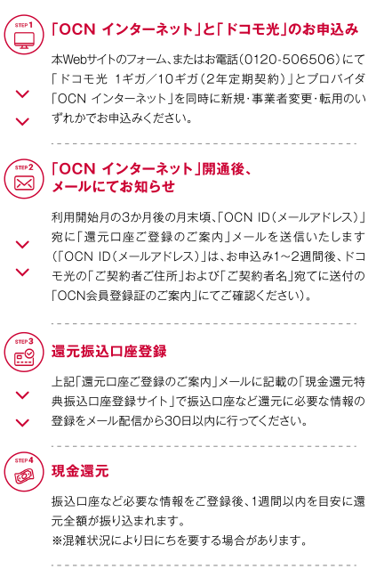 OCN インターネット」と「ドコモ光」のお申込み　
								本Webサイトのフォーム、またはお電話（0120-506506）にて「ドコモ光 1ギガ／10ギガ（2年定期契約）」とプロバイダ「OCN インターネット」を同時に新規・事業者変更・転用のいずれかでお申込みください。
								「OCN インターネット」開通後、メールにてお知らせ　
								利用開始月の3か月後の月末頃、「OCN ID（メールアドレス）」宛に「還元口座ご登録のご案内」メールを送信いたします（「OCN ID（メールアドレス）」は、お申込み1～2週間後、ドコモ光の「ご契約者ご住所」および「ご契約者名」宛てに送付の「OCN会員登録証のご案内」にてご確認ください）。
								　還元振込口座登録　
								上記「還元口座ご登録のご案内」メールに記載の「現金還元特典振込口座登録サイト」で振込口座など還元に必要な情報の登録をメール配信から30日以内に行ってください。
								　現金還元　
								振込口座など必要な情報をご登録後、1週間以内を目安に還元全額が振り込まれます。<br>※混雑状況により日にちを要する場合があります。