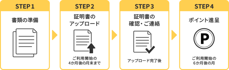 STEP1 書類の準備 STEP2 証明書のアップロード ご利用開始4か月後の月末まで STEP3 証明書の確認・ご連絡 アップロード完了後 STEP4 ポイント進呈 ご利用開始の6か月後の月