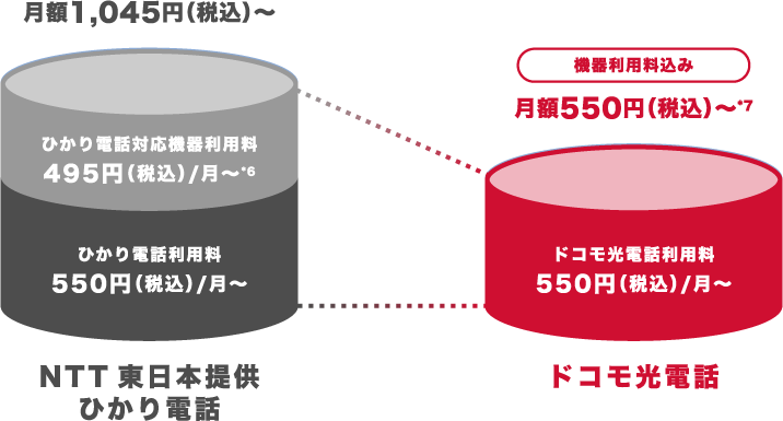 NTT東日本提供ひかり電話 月額1,045円（税込）～（ひかり電話対応機器利用料495円（税込）/月～*6、ひかり電話利用料550円（税込）/月～ ドコモ光電話 機器利用料込み 月額550円（税込）～*7 ドコモ光電話利用料550円（税込）/月～