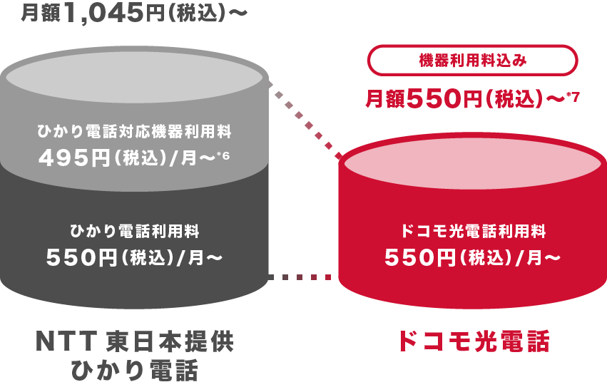 インターネットも固定電話も使いたい方 光回線を使った固定電話サービス ドコモ光電話