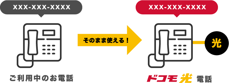 ご利用中のお電話→ドコモ光電話 そのまま使える！