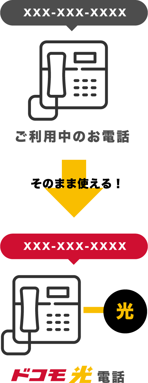 ご利用中のお電話→ドコモ光電話 そのまま使える！