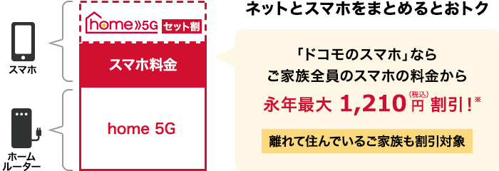 ネットとスマホをまとめるとおトク　「ドコモのスマホ」ならご家族全員のスマホの料金から永年最大1,210 円（税込）割引！※ 離れて住んでいるご家族も割引対象