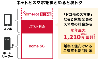 ネットとスマホをまとめるとおトク　「ドコモのスマホ」ならご家族全員のスマホの料金から永年最大1,210 円（税込）割引！※ 離れて住んでいるご家族も割引対象