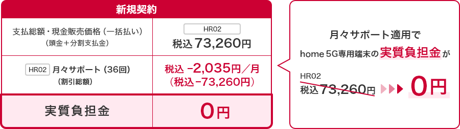 新規契約の場合、支払総額・現金販売価格（一括払い）（頭金＋分割支払金）はHR02で税込73,260円のところ、HR02で月々サポート（36回）（割引総額）は税込-2,035円／月（税込-73,260円） 月々サポート適用でhome 5G専用端末の実質負担金がHR02で税込73,260円から0円