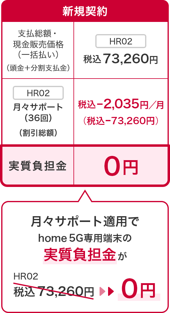 新規契約の場合、支払総額・現金販売価格（一括払い）（頭金＋分割支払金）はHR02で税込73,260円のところ、HR02で月々サポート（36回）（割引総額）は税込-2,035円／月（税込-73,260円） 月々サポート適用でhome 5G専用端末の実質負担金がHR02で税込73,260円から0円