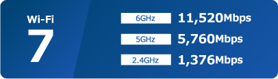 Wi-Fi 7 6GHz 11,520Mbps 5GHz 5,760Mbps 2.4GHz 1,376Mbps