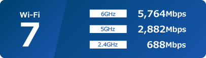 Wi-Fi 7 6GHz 5,764Mbps 5GHz 2,882Mbps 2.4GHz 688Mbps