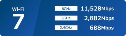 Wi-Fi 7 6GHz 11,528Mbps 5GHz 2,882Mbps 2.4GHz 688Mbps