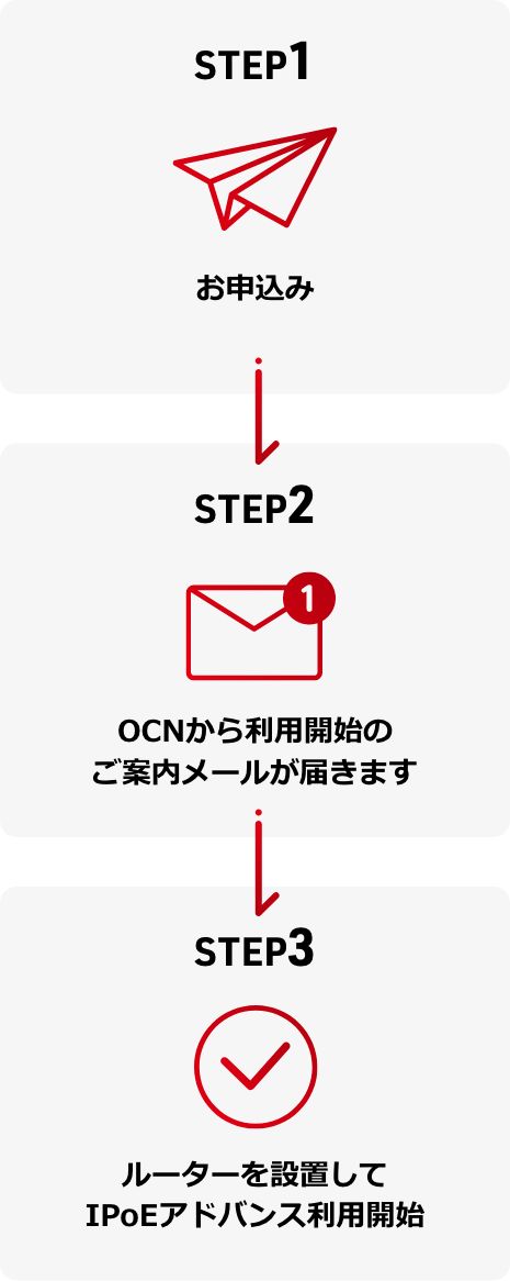 STEP1 お申込み、STEP2 OCNから利用開始のご案内メールが届きます STEP3 ルーターを設置してIPoEアドバンス利用開始