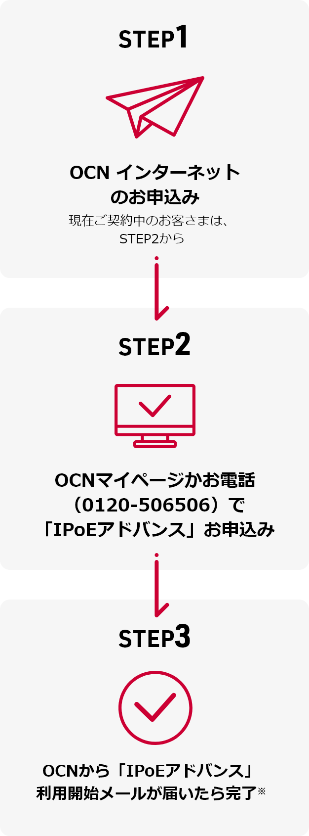 TEP1 OCN インターネットのお申込み 現在ご契約中のお客さまは、STEP2から STEP2 OCNマイページかお電話（0120-506506）で「IPoEアドバンス」お申込み STEP3 OCNから「IPoEアドバンス」利用開始メールが届いたら完了※