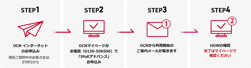 STEP1 お申込み STEP2 OCNから利用開始のご案内メールが届きます STEP3 HGWの確認 STEP4 ルーターを設置して「IPoEアドバンス」利用開始