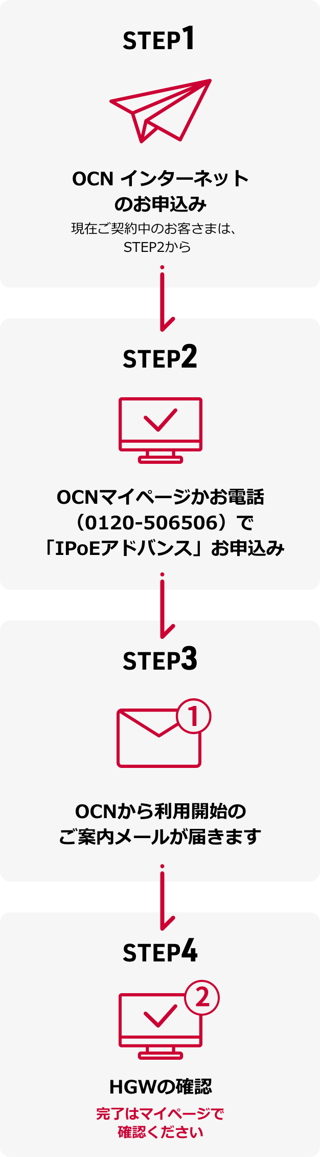 STEP1 お申込み STEP2 OCNから利用開始のご案内メールが届きます STEP3 HGWの確認 STEP4 ルーターを設置して「IPoEアドバンス」利用開始