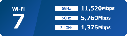 Wi-Fi 7 6GHz 11,520Mbps 5GHz 5,760Mbps 2.4GHz 1,376Mbps