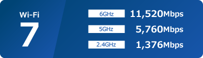Wi-Fi 7 6GHz 11,520Mbps 5GHz 5,760Mbps 2.4GHz 1,376Mbps