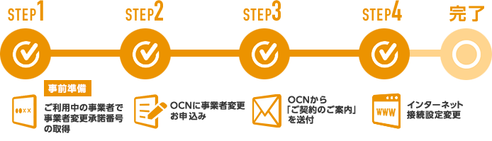 STEP1 事前準備 ご利用中の事業者で事業者変更承諾番号の取得　STEP2 OCNに事業者変更のお申込み　STEP3 OCNから「ご契約のご案内」を送付　STEP4 インターネット接続設定変更　完了