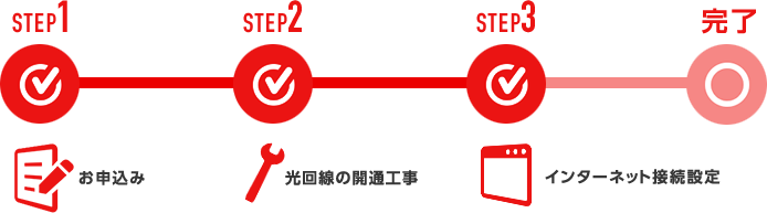 STEP1 お申込み　STEP2 光回線の開通工事　STEP3 インターネット接続設定　完了