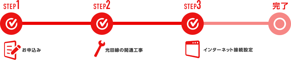 STEP1 お申込み　STEP2 光回線の開通工事　STEP3 インターネット接続設定　完了