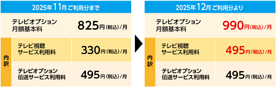 2025年11月ご利用分まで テレビオプション月額基本料825円（税込）／月 内訳 テレビ視聴サービス利用料 330円（税込）／月 テレビオプション伝送サービス利用料495円（税込）／月 2025年12月ご利用分より テレビオプション月額基本料990円（税込）／月 内訳 テレビ視聴サービス利用料 495円（税込）／月 テレビオプション伝送サービス利用料 495円（税込）／月