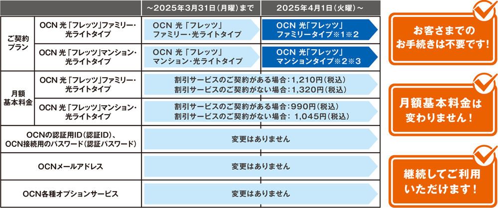 お客さまでのお手続きは不要です！ 月額基本料金は変わりません！ 継続してご利用いただけます！ ご契約プラン OCN 光「フレッツ」ファミリー・光ライトタイプ ～2025年3月31日（月曜）まで OCN 光「フレッツ」ファミリー・光ライトタイプ 2025年4月1日（火曜）～ OCN 光「フレッツ」ファミリータイプ ※1 ※2 ご契約プラン OCN 光「フレッツ」マンション・光ライトタイプ ～2025年3月31日（月曜）まで OCN 光「フレッツ」マンション・光ライトタイプ 2025年4月1日（火曜）～ OCN 光「フレッツ」マンションタイプ ※2 ※3 月額基本料金 OCN 光「フレッツ」ファミリー・光ライトタイプ 割引サービスのご契約がある場合：1,210円（税込）割引サービスのご契約がない場合：1,320円（税込） 月額基本料金 OCN 光「フレッツ」マンション・光ライトタイプ 割引サービスのご契約がある場合：990円（税込）割引サービスのご契約がない場合：1,045円（税込） OCNの認証用ID（認証ID）、OCN接続用のパスワード（認証パスワード）、OCNメールアドレス、OCN各種オプションサービス 変更はありません