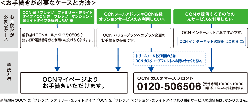 お手続きが必要なケースと方法 お手続きが必要なケース OCN 光「フレッツ」ファミリー・光ライトタイプ／OCN 光「フレッツ」マンション・光ライトタイプを解約したい※ 解約後はOCNメールアドレスや050から始まるIP電話番号がご利用いただけなくなります。 OCNマイページよりお手続きいただけます。OCNメールアドレスやOCN各種オプションサービスのみ利用したい※ OCN バリュープランへのプラン変更のお手続きが必要です。OCNマイページよりお手続きいただけます。ドリームメールをご利用の方はOCN カスタマーズフロントへお問い合わせください。OCNカスタマーズフロント 0120-506506 受付時間 10:00～19:00（日曜・祝日・年末年始を除きます）OCNが提供するその他の光サービスを利用したい OCNインターネットがおすすめです。OCNカスタマーズフロント 0120-506506 受付時間 10:00～19:00（日曜・祝日・年末年始を除きます）※解約時のOCN 光「フレッツ」ファミリー・光ライトタイプ／OCN 光「フレッツ」マンション・光ライトタイプ及び割引サービスの違約金は、かかりません。