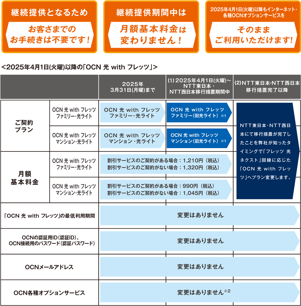 継続提供となるためお客さまでのお手続きは不要です！ 継続提供期間中は月額基本料金は変わりません！ 2025年4月1日（火曜）以降もインターネット・各種オプションサービスをそのままご利用いただけます！2025年4月1日（火曜）以降の「OCN 光 with フレッツ」ご契約プランOCN 光 with フレッツ ファミリー・光ライト 2025年3月31日（月曜）まで OCN 光 with フレッツ ファミリー・光ライト （1）2025年4月1日（火曜）～ NTT東日本・NTT西日本移行措置期間中 OCN 光 with フレッツ ファミリー（旧光ライト）※1 （2）NTT東日本・NTT西日本移行措置完了以降 NTT東日本・NTT西日本にて移行措置が完了したことを弊社が知ったタイミングで「フレッツ 光ネクスト」回線に応じた「OCN 光 with フレッツ」へプラン変更します。OCN 光 with フレッツ マンション・光ライト 2025年3月31日（月曜）まで OCN 光 with フレッツ マンション・光ライト （1）2025年4月1日（火曜）～ NTT東日本・NTT西日本移行措置期間中 OCN 光 with フレッツ マンション（旧光ライト）※1 （2）NTT東日本・NTT西日本移行措置完了以降 NTT東日本・NTT西日本にて移行措置が完了したことを弊社が知ったタイミングで「フレッツ 光ネクスト」回線に応じた「OCN 光 with フレッツ」へプラン変更します。月額基本料金 OCN 光 with フレッツ ファミリー・光ライト ～ NTT東日本・NTT西日本移行措置期間中 割引サービスのご契約がある場合：1,210円（税込）割引サービスのご契約がない場合：1,320円（税込）NTT東日本・NTT西日本移行措置完了以降 NTT東日本・NTT西日本にて移行措置が完了したことを弊社が知ったタイミングで「フレッツ 光ネクスト」回線に応じた「OCN 光 with フレッツ」へプラン変更します。 OCN 光 with フレッツ マンション・光ライト ～ NTT東日本・NTT西日本移行措置期間中 割引サービスのご契約がある場合：990円（税込）割引サービスのご契約がない場合：1,045円（税込） NTT東日本・NTT西日本移行措置完了以降 NTT東日本・NTT西日本にて移行措置が完了したことを弊社が知ったタイミングで「フレッツ 光ネクスト」回線に応じた「OCN 光 with フレッツ」へプラン変更します。 「OCN 光 with フレッツ」の最低利用期間、OCNの認証用ID（認証ID）、OCN接続用のパスワード（認証パスワード）、OCNメールアドレス、OCN各種オプションサービス 変更はありません