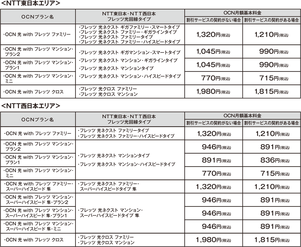 NTT東日本エリア OCNプラン名 OCN 光 with フレッツ ファミリー NTT東日本・NTT西日本 フレッツ光回線タイプ フレッツ 光ネクスト ギガファミリー・スマートタイプ、フレッツ 光ネクスト ファミリー・ギガラインタイプ、フレッツ 光ネクスト ファミリータイプ、フレッツ 光ネクスト ファミリー・ハイスピードタイプ OCN月額基本料金 割引サービスの契約がない場合 1,320円（税込）割引サービスの契約がある場合 1,210円（税込）OCNプラン名 OCN 光 with フレッツ マンション・プラン2、OCN 光 with フレッツ マンション・プラン1 NTT東日本・NTT西日本 フレッツ光回線タイプ フレッツ 光ネクスト ギガマンション・スマートタイプ、フレッツ 光ネクスト マンション・ギガラインタイプ、フレッツ 光ネクスト マンションタイプ、フレッツ 光ネクスト マンション・ハイスピードタイプ OCN月額基本料金 割引サービスの契約がない場合 1,045円（税込）割引サービスの契約がある場合 990円（税込）OCNプラン名 OCN 光 with フレッツ マンション・ミニ NTT東日本・NTT西日本 フレッツ光回線タイプ フレッツ 光ネクスト ギガマンション・スマートタイプ、フレッツ 光ネクスト マンション・ギガラインタイプ、フレッツ 光ネクスト マンションタイプ、フレッツ 光ネクスト マンション・ハイスピードタイプ OCN月額基本料金 割引サービスの契約がない場合 770円（税込）割引サービスの契約がある場合 715円（税込）OCNプラン名 OCN 光 with フレッツ クロス NTT東日本・NTT西日本 フレッツ光回線タイプ フレッツ 光クロス ファミリー、フレッツ 光クロス マンション OCN月額基本料金 割引サービスの契約がない場合 1,980円（税込）割引サービスの契約がある場合 1,815円（税込）NTT西日本エリア OCNプラン名 OCN 光 with フレッツ ファミリー NTT東日本・NTT西日本 フレッツ光回線タイプ フレッツ 光ネクスト ファミリータイプ、フレッツ 光ネクスト ファミリー・ハイスピードタイプ OCN月額基本料金 割引サービスの契約がない場合 1,320円（税込）割引サービスの契約がある場合 1,210円（税込）OCNプラン名 OCN 光 with フレッツ マンション・プラン2 NTT東日本・NTT西日本 フレッツ光回線タイプ フレッツ 光ネクスト マンションタイプ、フレッツ 光ネクスト マンション・ハイスピードタイプ OCN月額基本料金 割引サービスの契約がない場合 946円（税込）割引サービスの契約がある場合 891円（税込）OCNプラン名 OCN 光 with フレッツ マンション・プラン1 NTT東日本・NTT西日本 フレッツ光回線タイプ フレッツ 光ネクスト マンションタイプ、フレッツ 光ネクスト マンション・ハイスピードタイプ OCN月額基本料金 割引サービスの契約がない場合 891円（税込）割引サービスの契約がある場合 836円（税込）OCNプラン名 OCN 光 with フレッツ マンション・ミニ NTT東日本・NTT西日本 フレッツ光回線タイプ フレッツ 光ネクスト マンションタイプ、フレッツ 光ネクスト マンション・ハイスピードタイプ OCN月額基本料金 割引サービスの契約がない場合 770円（税込）割引サービスの契約がある場合 715円（税込）OCNプラン名 OCN 光 with フレッツ ファミリー・スーパーハイスピード 隼 NTT東日本・NTT西日本 フレッツ光回線タイプ フレッツ 光ネクスト ファミリー・スーパーハイスピードタイプ 隼 OCN月額基本料金 割引サービスの契約がない場合 1,320円（税込）割引サービスの契約がある場合 1,210円（税込）OCNプラン名 OCN 光 with フレッツ マンション・スーパーハイスピード 隼・プラン2、OCN 光 with フレッツ マンション・スーパーハイスピード 隼・プラン1、OCN 光 with フレッツ マンション・スーパーハイスピード 隼・ミニ NTT東日本・NTT西日本 フレッツ光回線タイプ フレッツ 光ネクスト マンション・スーパーハイスピードタイプ 隼 OCN月額基本料金 割引サービスの契約がない場合 946円（税込）割引サービスの契約がある場合 891円（税込）OCNプラン名 OCN 光 with フレッツ クロス NTT東日本・NTT西日本 フレッツ光回線タイプ フレッツ 光クロス ファミリー、フレッツ 光クロス マンション OCN月額基本料金 割引サービスの契約がない場合 1,980円（税込）割引サービスの契約がある場合 1,815円（税込）