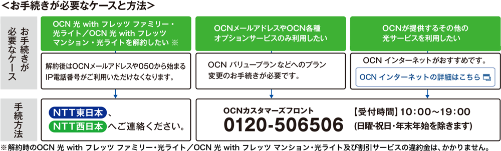 お手続きが必要なケースと方法 お手続きが必要なケース OCN 光 with フレッツ ファミリー・光ライト／OCN 光 with フレッツ マンション・光ライトを解約したい※ 解約後はOCNメールアドレスや050から始まるIP電話番号がご利用いただけなくなります。手続方法 NTT東日本、NTT西日本へご連絡ください。OCNメールアドレスやOCN各種オプションサービスのみ利用したい OCN バリュープランなどへのプラン変更のお手続きが必要です。手続方法 OCNカスタマーズフロント 0120-506506 受付時間 10:00～19:00（日曜・祝日・年末年始を除きます）OCNが提供するその他の光サービスを利用したい OCNインターネットがおすすめです。手続方法 OCNカスタマーズフロント 0120-506506 受付時間 10:00～19:00（日曜・祝日・年末年始を除きます）※解約時のOCN 光 with フレッツ ファミリー・光ライト／OCN 光 with フレッツ マンション・光ライト及び割引サービスの違約金は、かかりません。