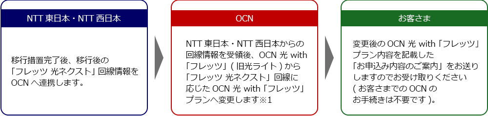 NTT東日本・NTT西日本 移行措置完了後、移行後の「フレッツ 光ネクスト」回線情報をOCNへ連携します。OCN NTT東日本・NTT西日本からの回線情報を受領後、OCN 光 with「フレッツ」（旧光ライト）から「フレッツ 光ネクスト」回線に応じたOCN 光 with 「フレッツ」プランへ変更します ※1 お客さま 変更後のOCN 光 with 「フレッツ」プラン内容を記載した「お申込み内容のご案内」をお送りしますのでお受け取りください（お客さまでのOCNのお手続きは不要です）。