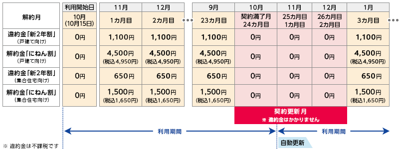 OCNの「新２年割」は24カ月ごとの自動更新 NTT東日本の「にねん割」は2年単位で自動更新 契約満了月（24カ月目）から26カ月目の3カ月間は違約金/解約金はかかりません