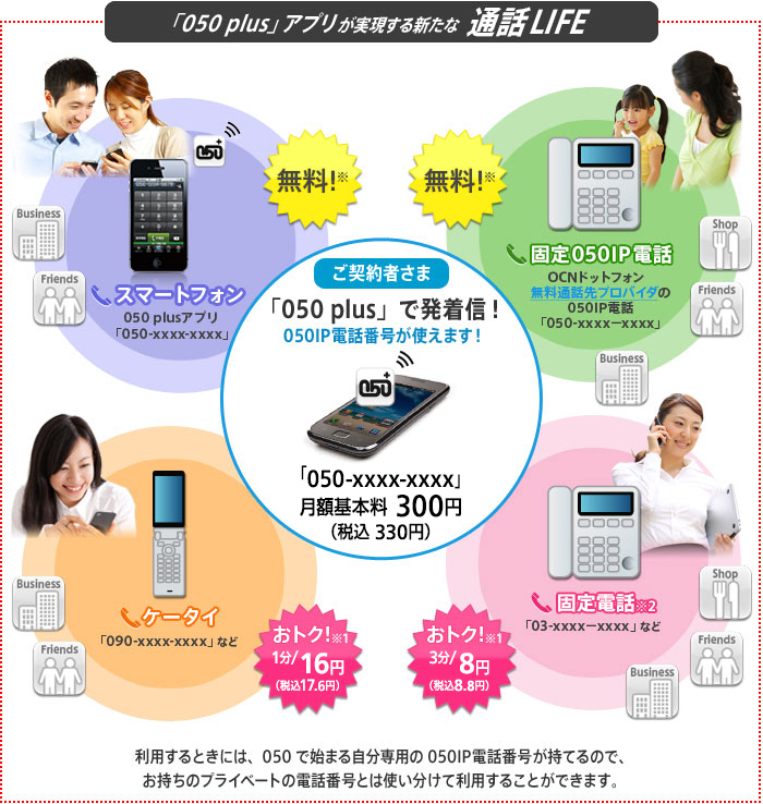 「050 plus」アプリが実現する新たな通話LIFE　ご契約者さま 「050 plus」で発着信！050IP電話番号が使えます！「050-xxxx-xxxx」月額基本料300円(税込330円)　スマートフォン(050 plusアプリ「050-xxxx-xxxx」)への通話 無料!※0円　固定050IP電話(OCNドットフォン無料通話先プロバイダの050IP電話「050-xxxx-xxxx」など)への通話 無料!※0円　ケータイ(「090-xxxx-xxxx」など)への通話 おトク!※1 1分/16円（税込17.6円）　固定電話※2(「03-xxxx-xxxx」など) おトク!※1 3分/8円（税込8.8円）利用するときには、050で始まる自分専用の050IP電話番号が持てるので、お持ちのプライベートの電話番号とは使い分けて利用することができます。