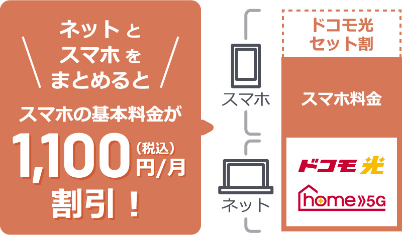 ネットとスマホをまとめるとスマホの基本料金が1,100(税込)円/月割引!