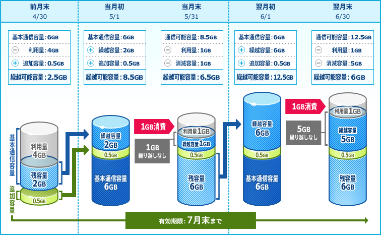 通信容量繰り越しイメージ（6.0GB/月コースをご利用中の場合）